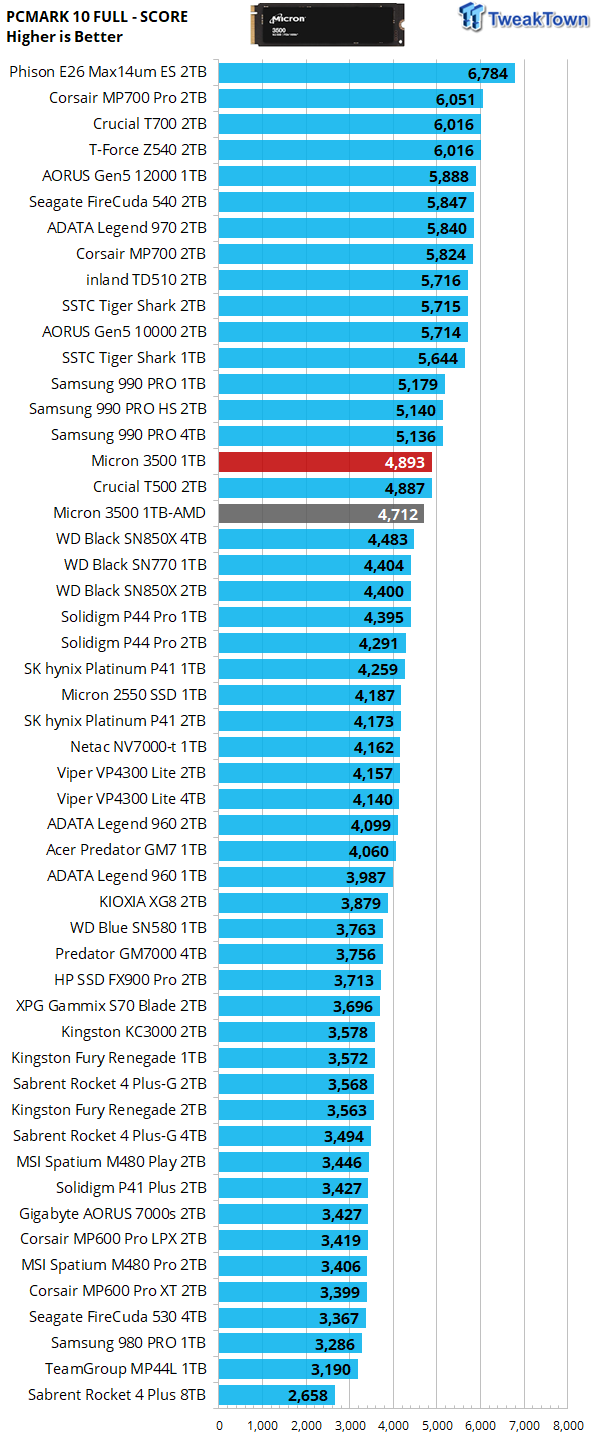 Micron 3500 1TB SSD Review - The OEM Champ 38