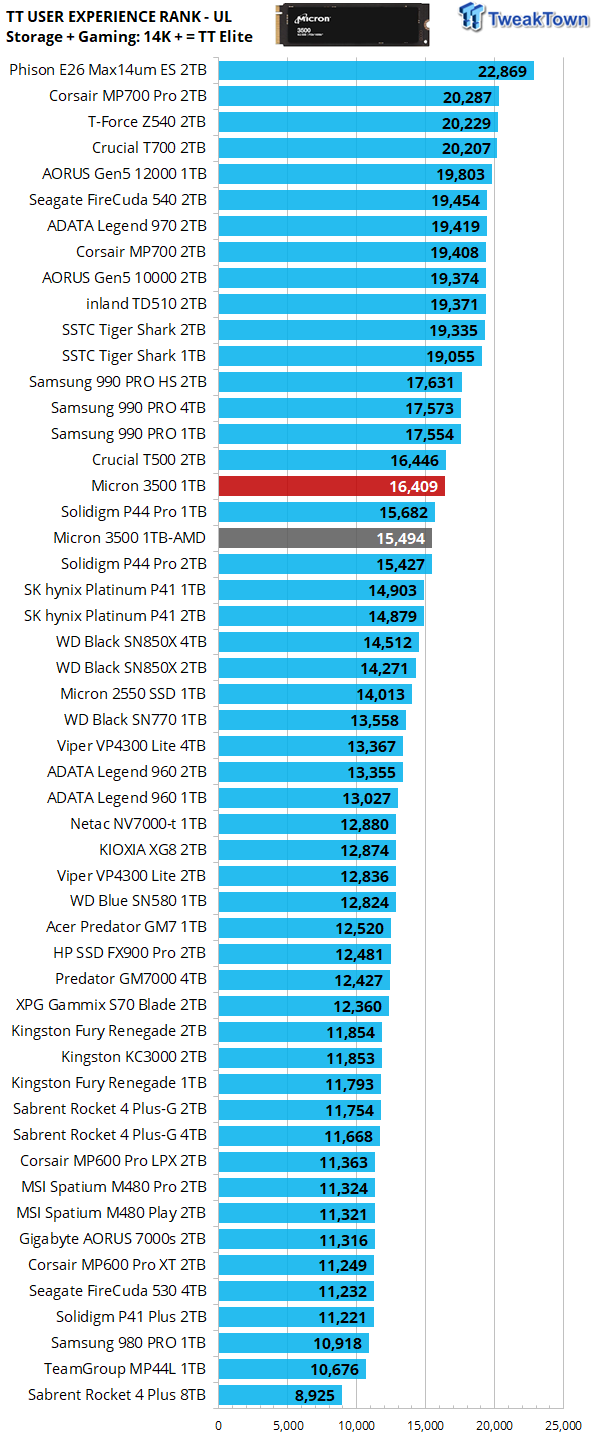 Micron 3500 1TB SSD Review - The OEM Champ 42