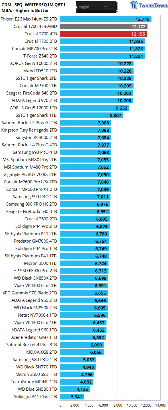 Crucial T700 4TB SSD Review - Performance redefined 15