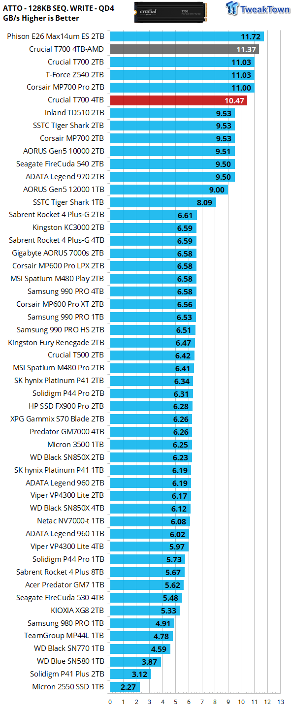 Crucial T700 4TB SSD Review - Performance redefined 25