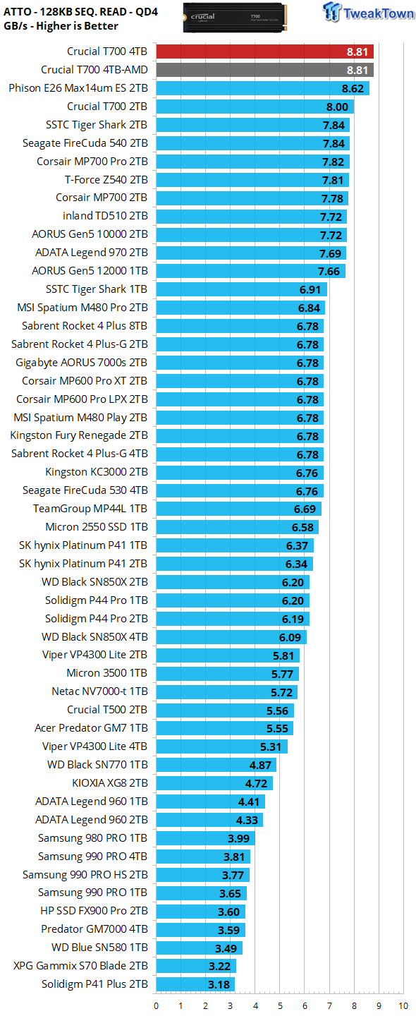 Crucial T700 4TB SSD Review - Performance redefined 26