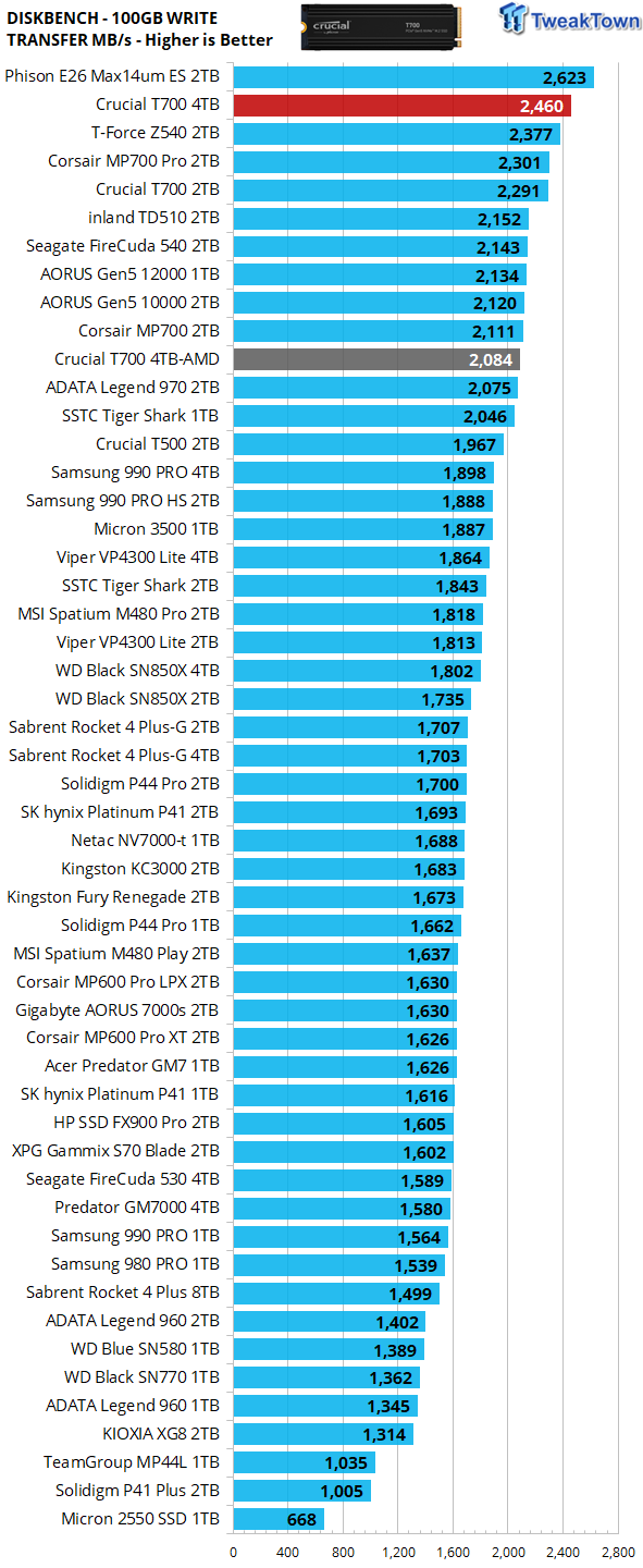 Crucial T700 4TB SSD Review - Performance redefined 29