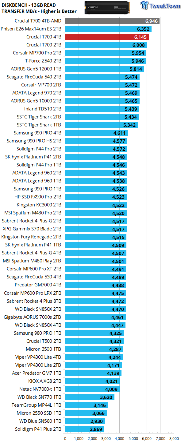 Crucial T700 4TB SSD Review - Performance redefined 32