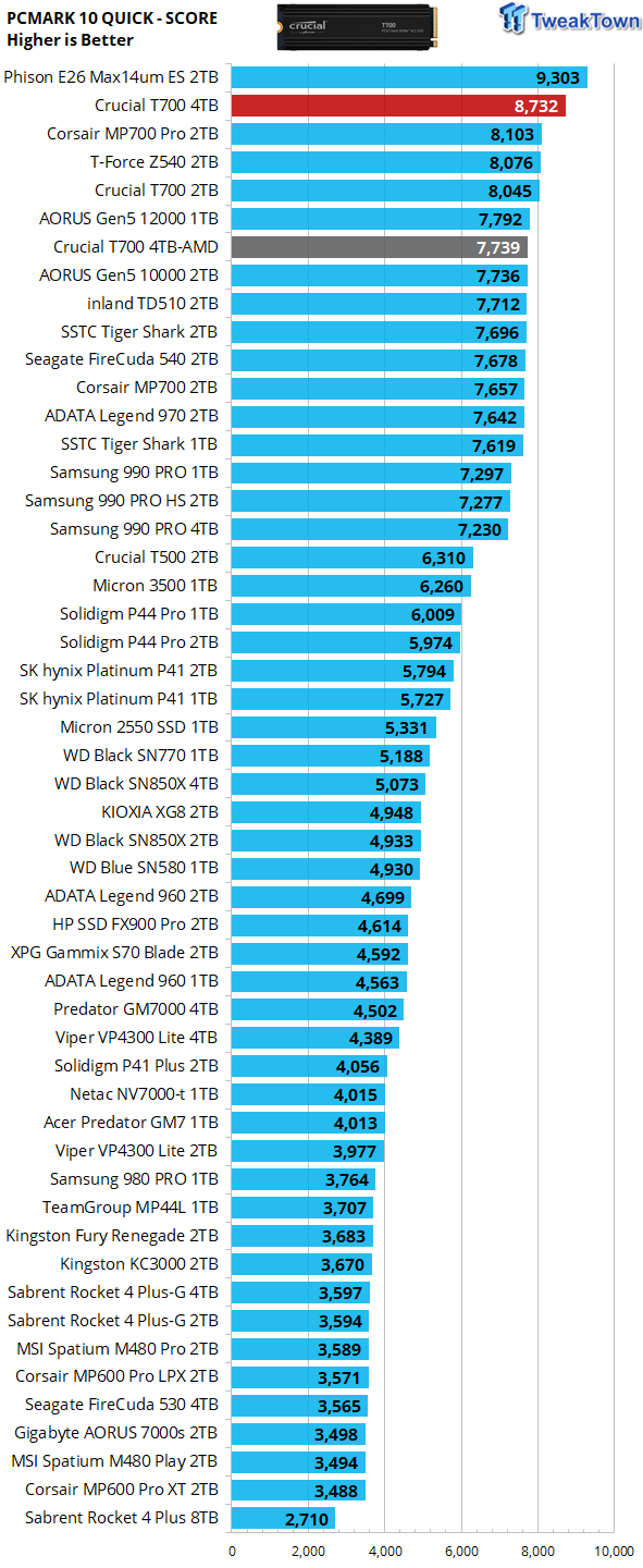 Crucial T700 4TB SSD Review - Performance redefined 41