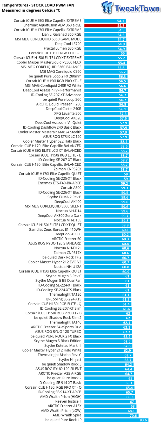 Enermax AQUAFUSION ADV 360mm aRGB Liquid CPU Cooler Review 31