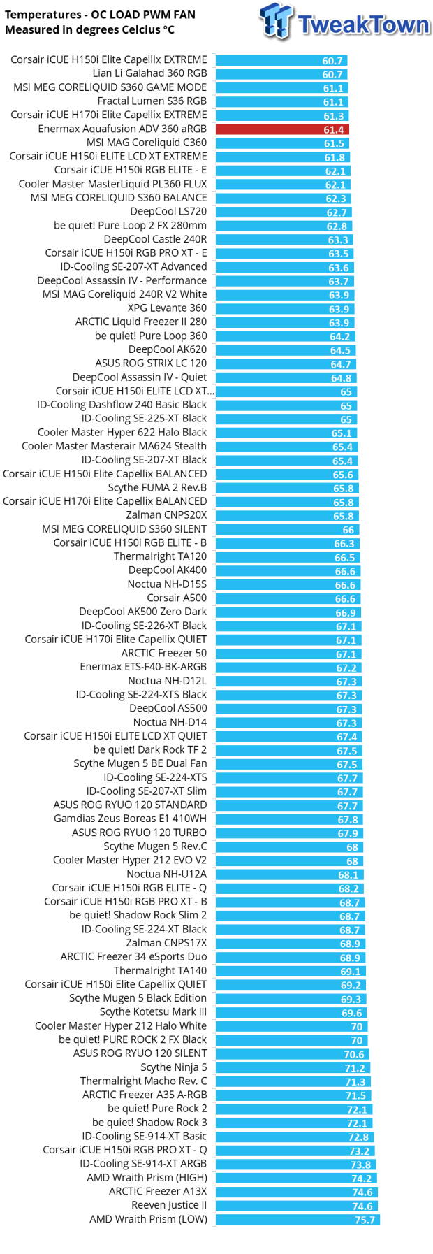 Enermax AQUAFUSION ADV 360mm aRGB Liquid CPU Cooler Review 32