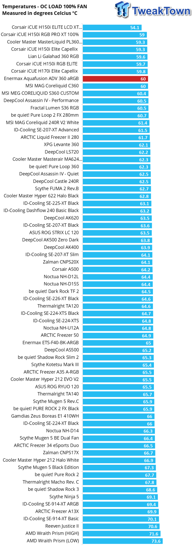 Enermax AQUAFUSION ADV 360mm aRGB Liquid CPU Cooler Review 33