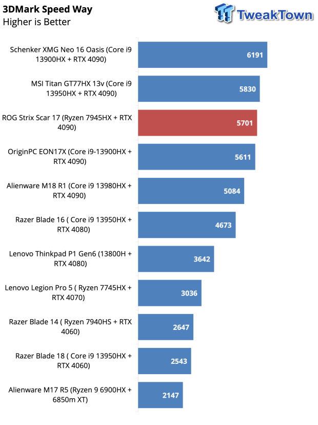 ASUS ROG Strix Scar 17 Gaming Laptop Review 39
