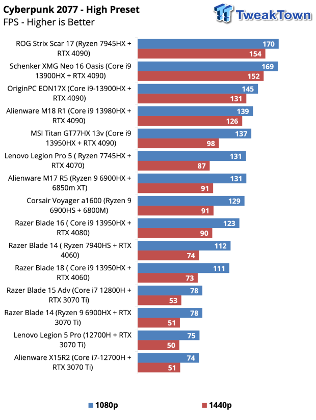 ASUS ROG Strix Scar 17 Gaming Laptop Review 41