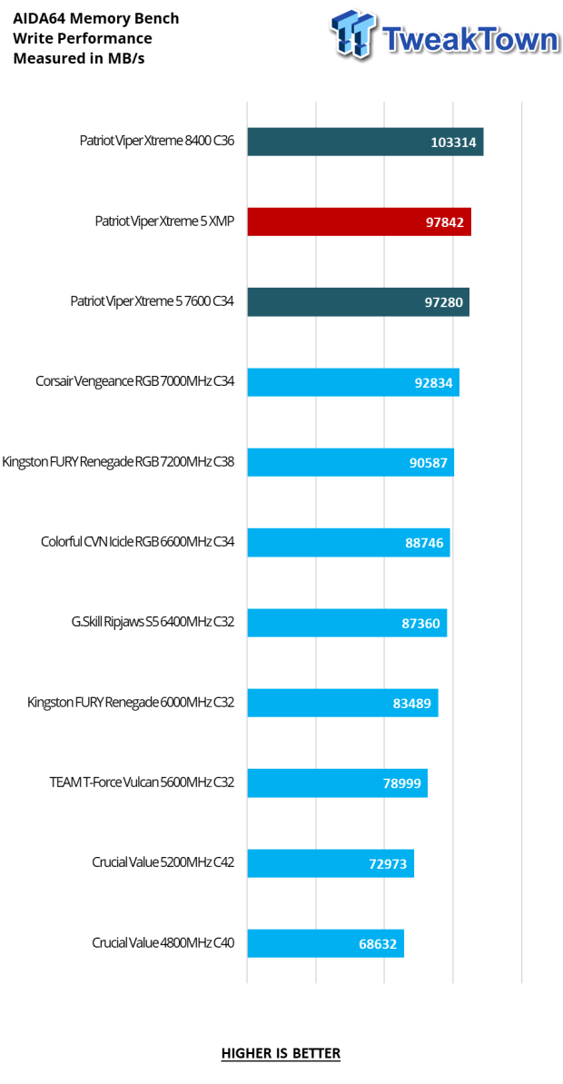 Patriot Viper Xtreme 5 DDR5-7600 48GB Dual-Channel Memory Kit Review 18