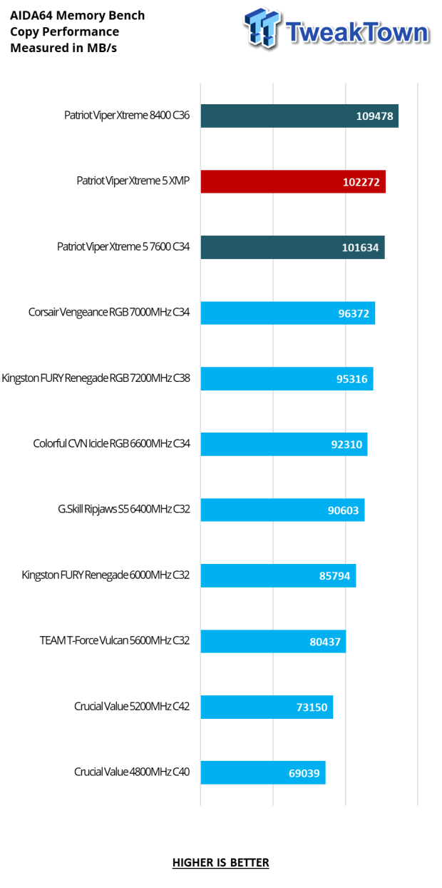 Patriot Viper Xtreme 5 DDR5-7600 48GB Dual-Channel Memory Kit Review 19