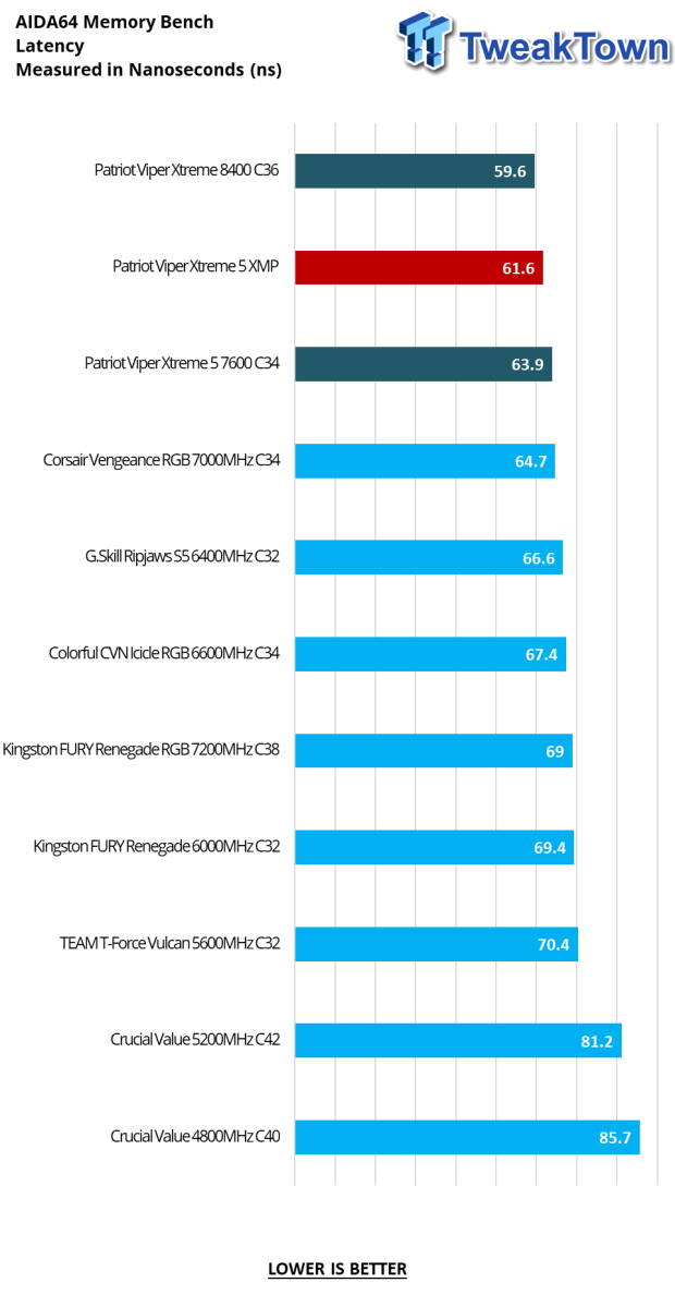 Patriot Viper Xtreme 5 DDR5-7600 48GB Dual-Channel Memory Kit Review