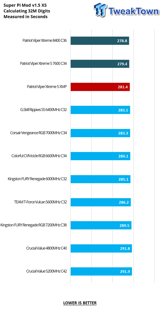 Patriot Viper Xtreme 5 DDR5-7600 48GB Dual-Channel Memory Kit Review 21