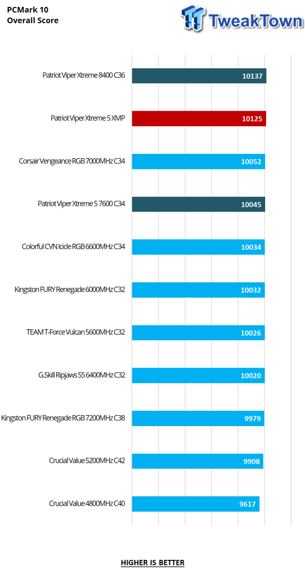 Patriot Viper Xtreme 5 DDR5-7600 48GB Dual-Channel Memory Kit Review 22