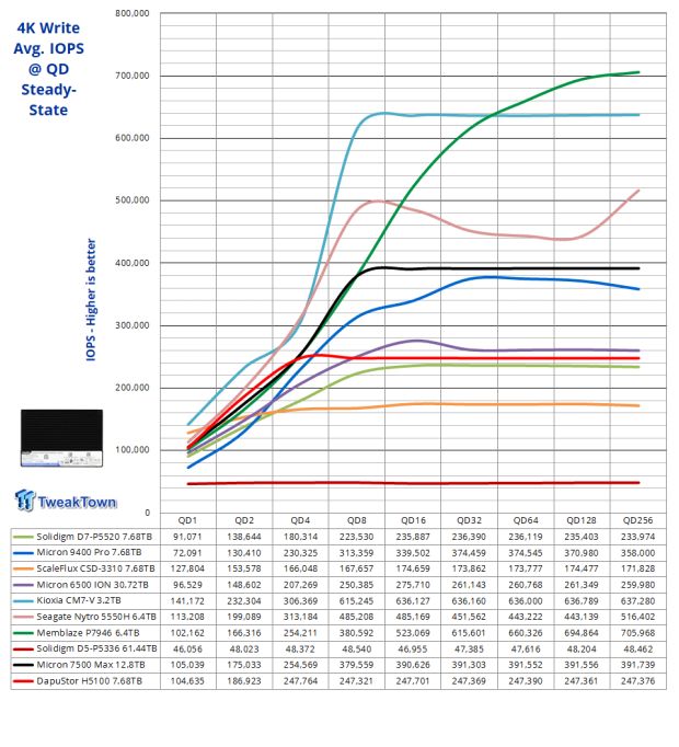 DapuStor Haishen5 H5100 7.68TB Enterprise SSD Review - Random Read Champion 05