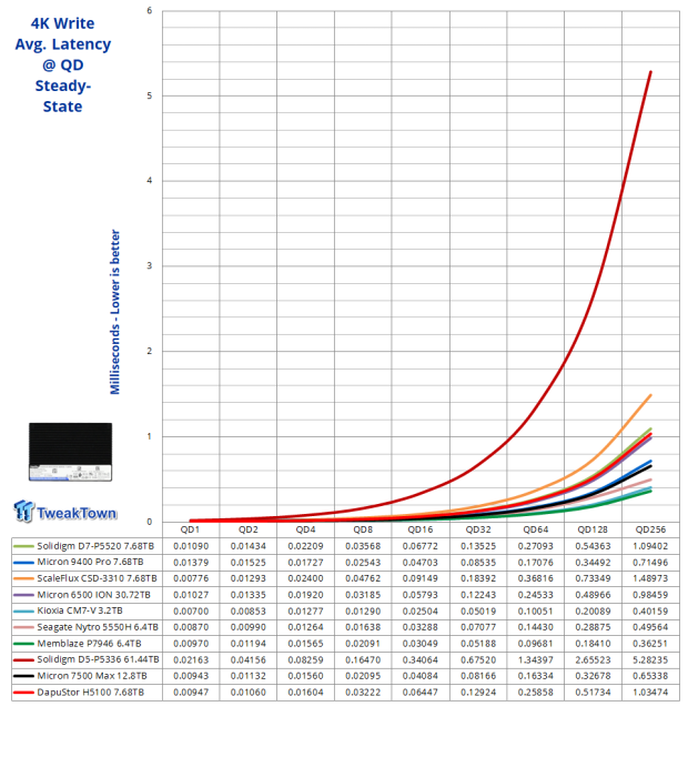 DapuStor Haishen5 H5100 7.68TB Enterprise SSD Review - Random Read Champion 06