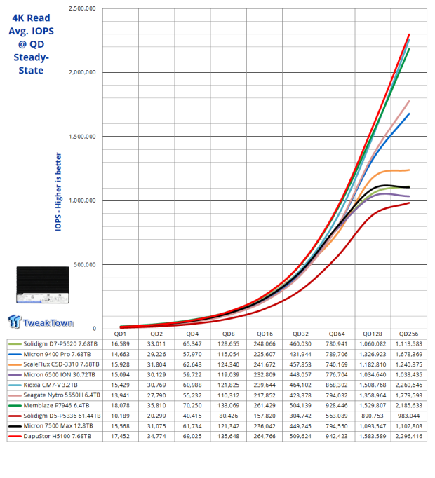 DapuStor Haishen5 H5100 7.68TB Enterprise SSD Review - Random Read Champion 07
