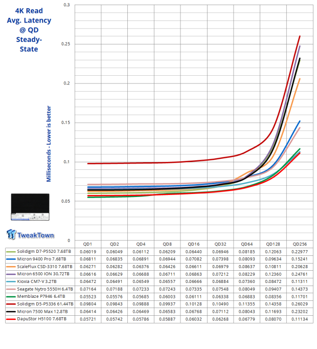 DapuStor Haishen5 H5100 7.68TB Enterprise SSD Review - Random Read Champion 08