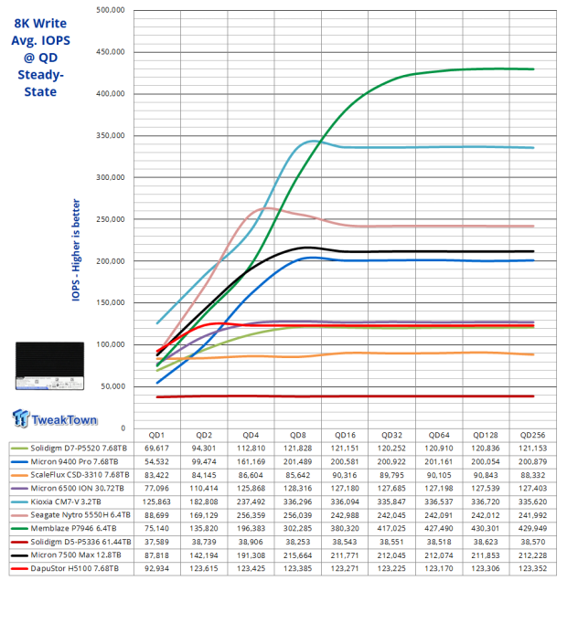 DapuStor Haishen5 H5100 7.68TB Enterprise SSD Review - Random Read Champion 10