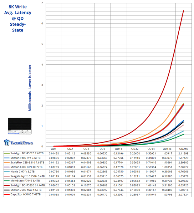 DapuStor Haishen5 H5100 7.68TB Enterprise SSD Review - Random Read Champion 11