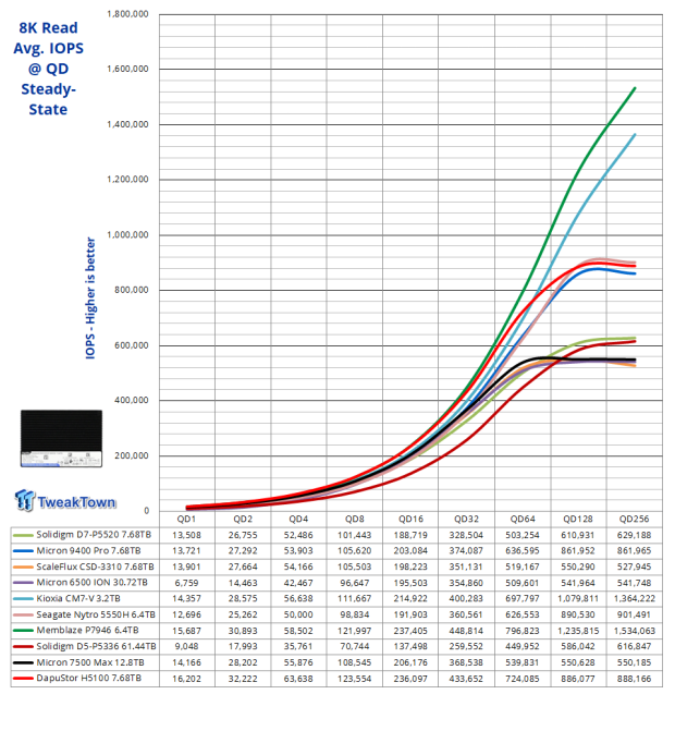 DapuStor Haishen5 H5100 7.68TB Enterprise SSD Review - Random Read Champion 12