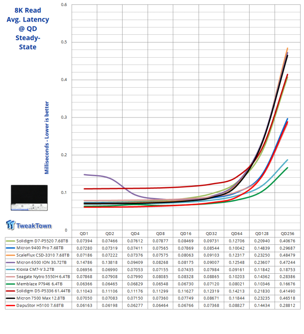 DapuStor Haishen5 H5100 7.68TB Enterprise SSD Review - Random Read Champion 13