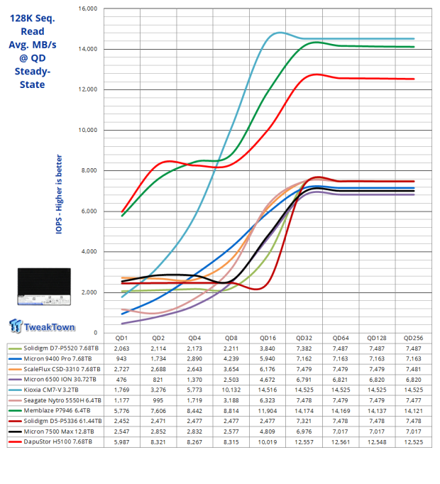 DapuStor Haishen5 H5100 7.68TB Enterprise SSD Review - Random Read Champion 17