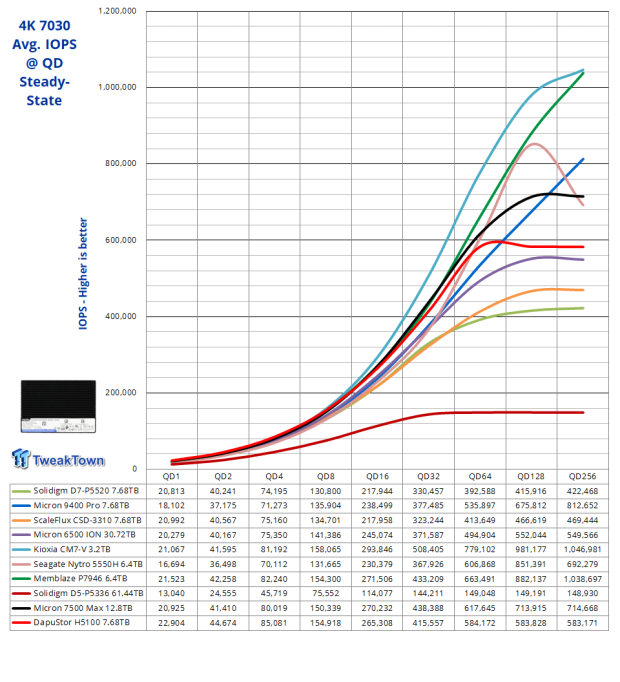 DapuStor Haishen5 H5100 7.68TB Enterprise SSD Review - Random Read Champion 20