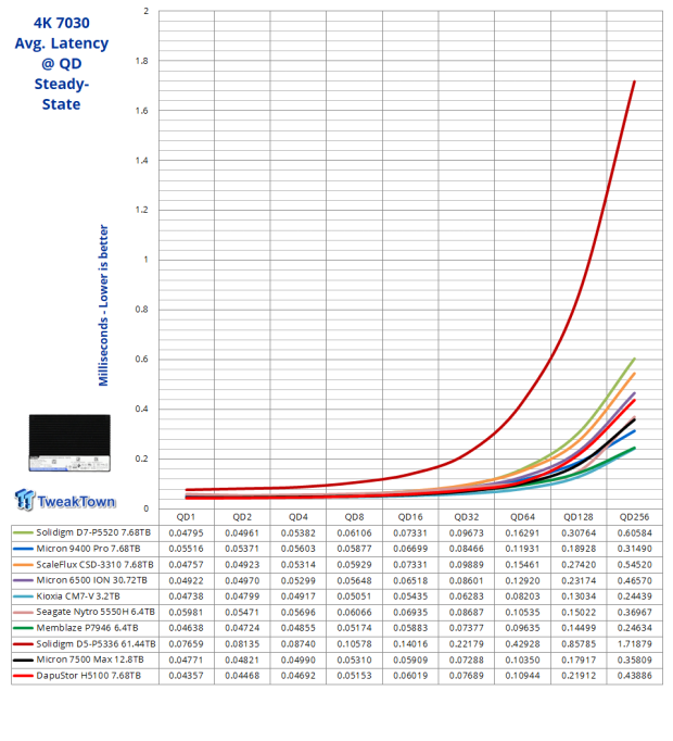 DapuStor Haishen5 H5100 7.68TB Enterprise SSD Review - Random Read Champion 21