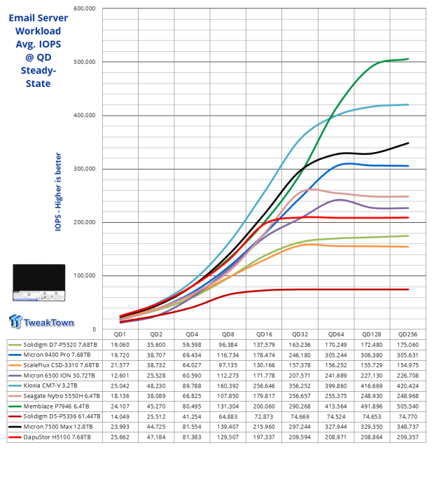 DapuStor Haishen5 H5100 7.68TB Enterprise SSD Review - Random Read Champion 23