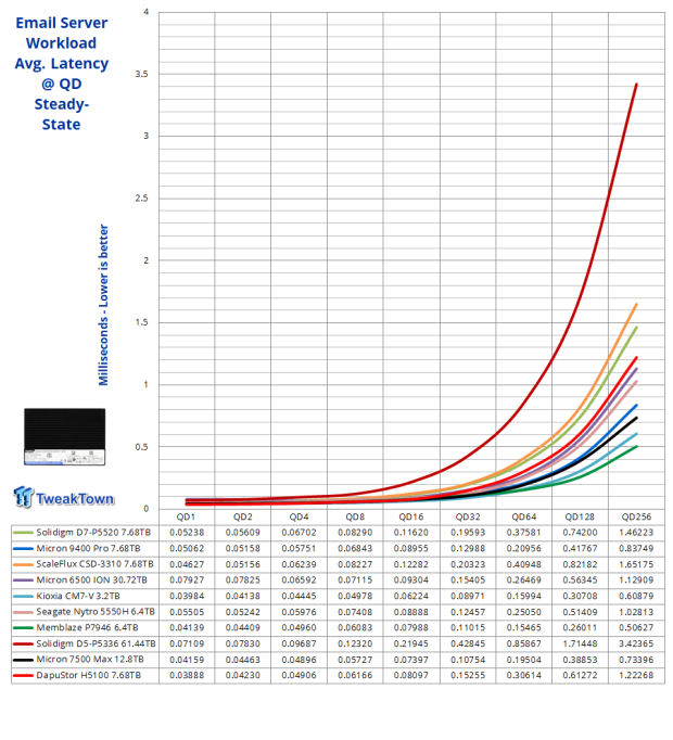 DapuStor Haishen5 H5100 7.68TB Enterprise SSD Review - Random Read Champion 24