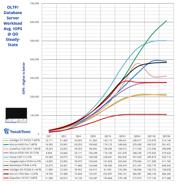 DapuStor Haishen5 H5100 7.68TB Enterprise SSD Review - Random Read Champion 26