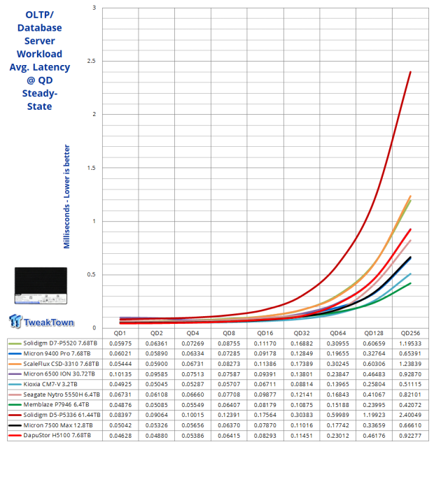 DapuStor Haishen5 H5100 7.68TB Enterprise SSD Review - Random Read Champion 27