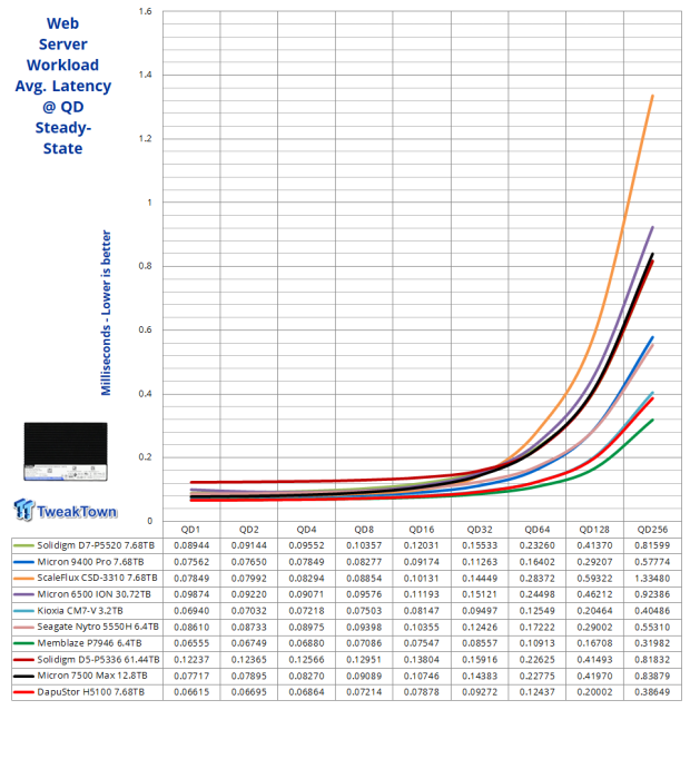 DapuStor Haishen5 H5100 7.68TB Enterprise SSD Review - Random Read Champion 30