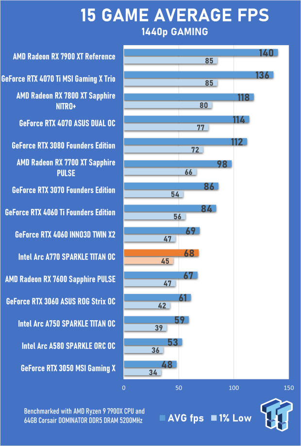 SPARKLE Intel Arc A770 TITAN OC Edition Review