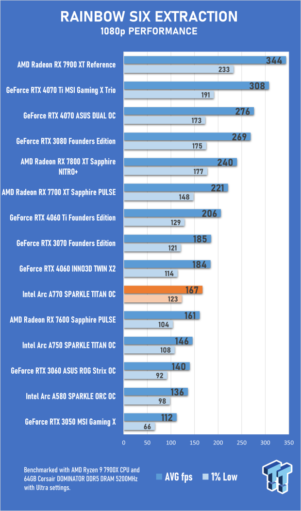 SPARKLE Intel Arc A770 TITAN OC Edition Review