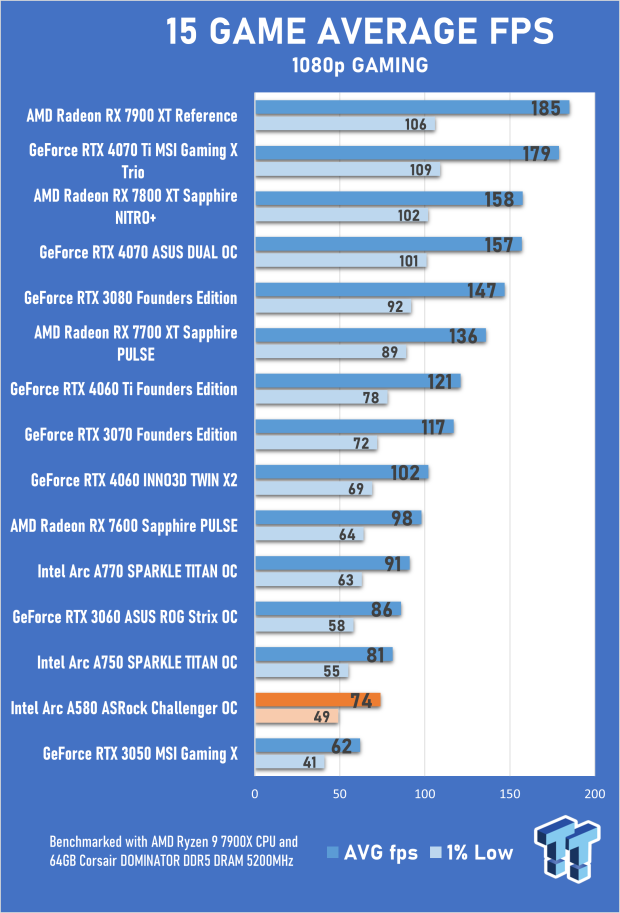 ASRock Intel Arc A580 Challenger 8GB OC Review