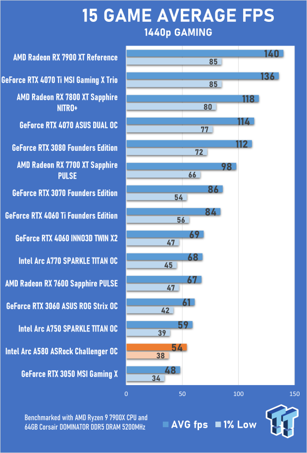 ASRock Intel Arc A580 Challenger 8GB OC Review