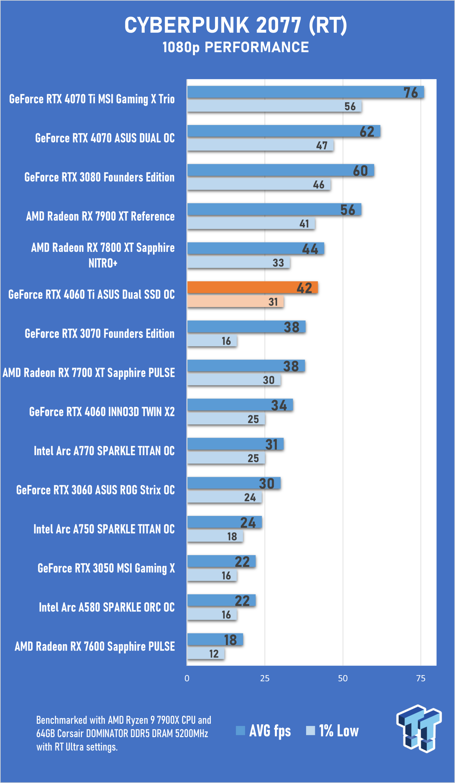 ASUS Dual GeForce RTX 4060 Ti SSD OC Edition Review