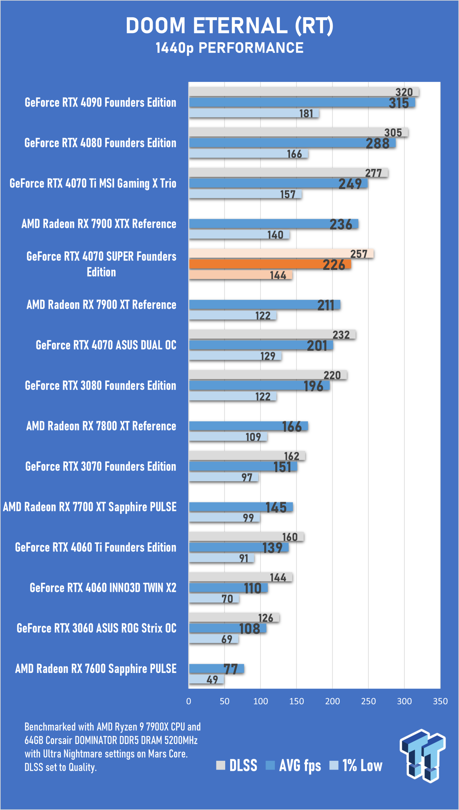 Nvidia RTX 4070 Ti Super GPU: Specs, Performance, and Value Compared., by  Jackson Luca