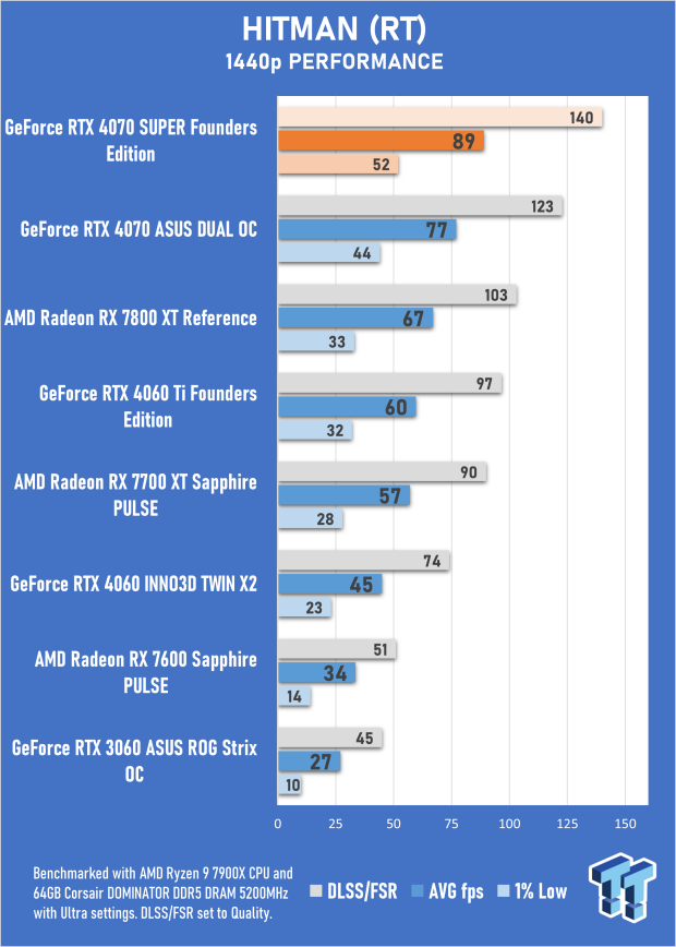 NVIDIA GeForce RTX 4070 SUPER Founders Edition Review 52 NVIDIA GeForce RTX 4070 SUPER Founders Edition Review 52