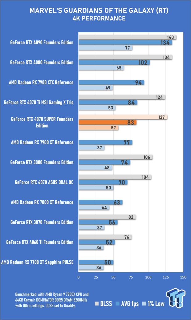 NVIDIA GeForce RTX 4070 SUPER Founders Edition Review 59 NVIDIA GeForce RTX 4070 SUPER Founders Edition Review 59