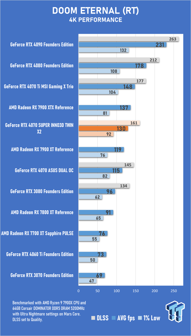 INNO3D GeForce RTX 4070 SUPER TWIN X2 Review 44 INNO3D GeForce RTX 4070 SUPER TWIN X2 Review 44