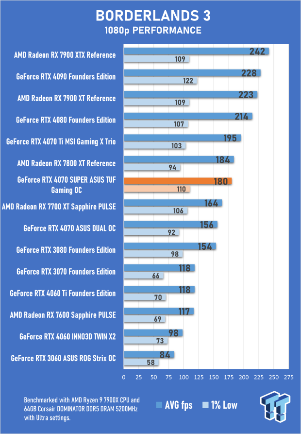 ASUS TUF Gaming GeForce RTX 4070 SUPER OC Edition Review 30 ASUS TUF Gaming GeForce RTX 4070 SUPER OC Edition Review 30