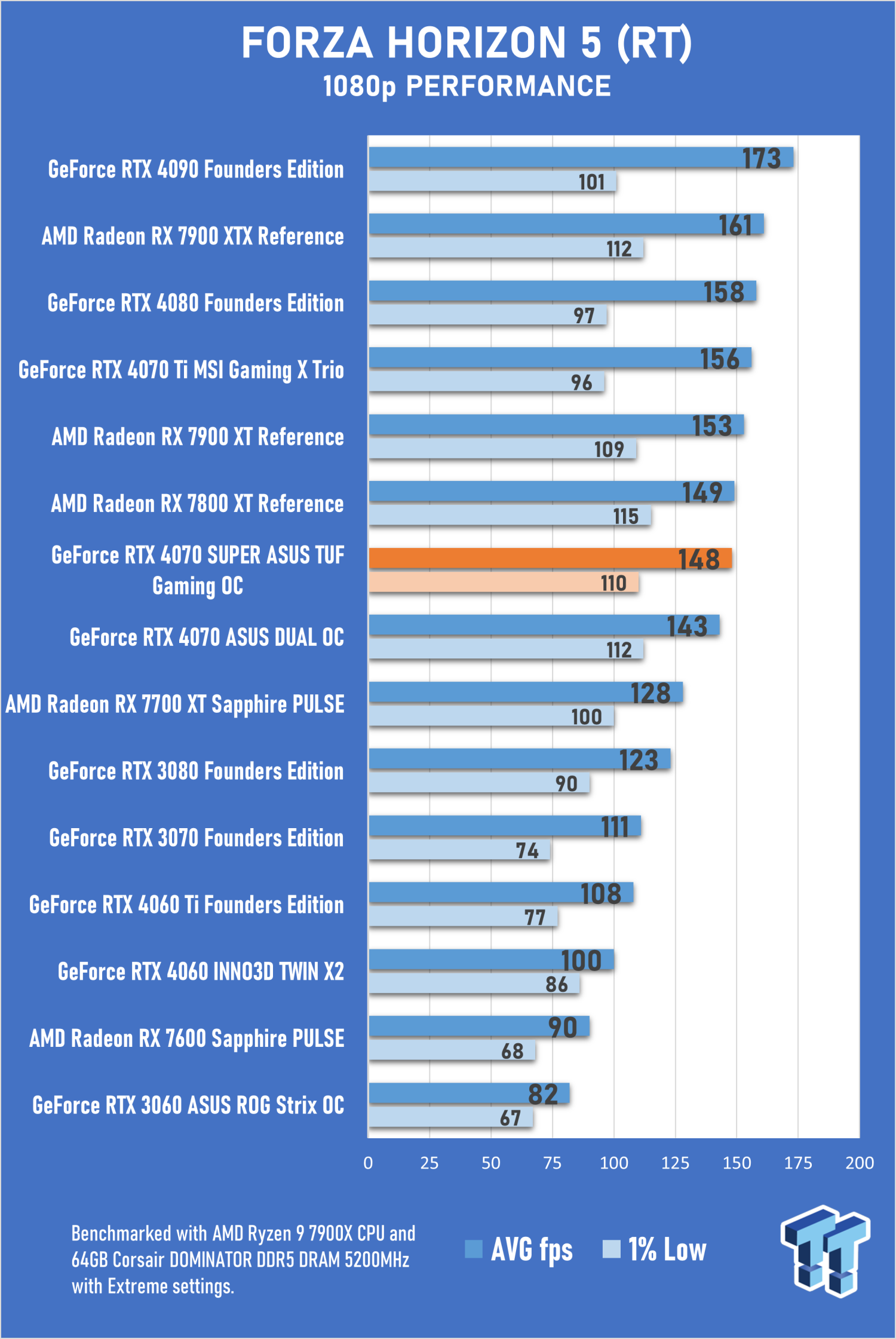 Forza Horizon 5 after 100+ hours: How does Forza Horizon 5 stack