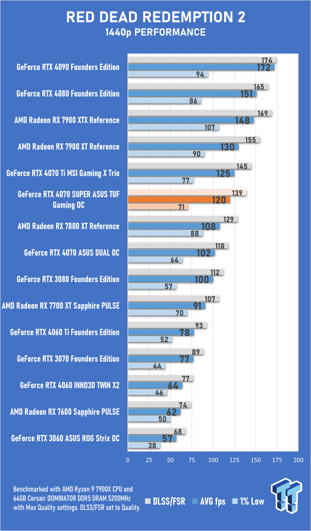 ASUS TUF Gaming GeForce RTX 4070 SUPER OC Edition Review 64 ASUS TUF Gaming GeForce RTX 4070 SUPER OC Edition Review 64
