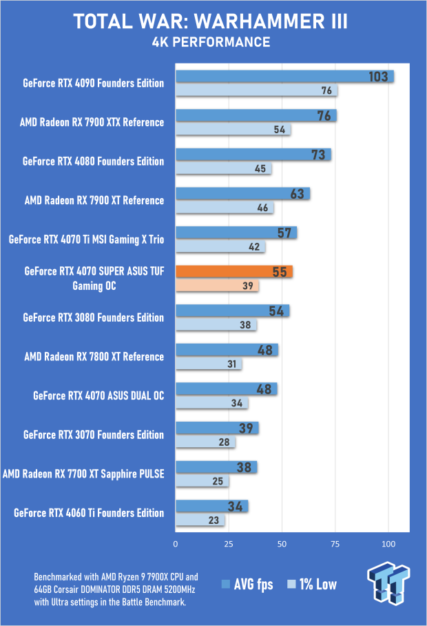 ASUS TUF Gaming GeForce RTX 4070 SUPER OC Edition Review 71 ASUS TUF Gaming GeForce RTX 4070 SUPER OC Edition Review 71