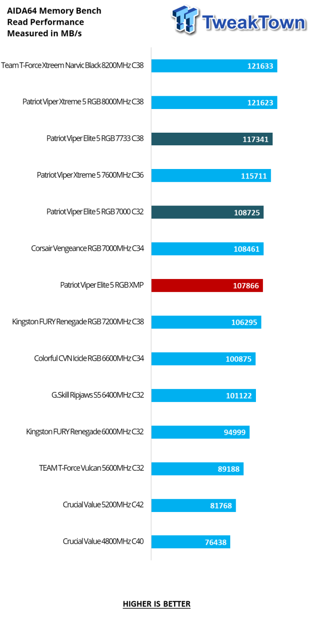 Patriot Viper Elite 5 RGB DDR5-7000 32GB Dual-Channel Memory Kit Review 16
