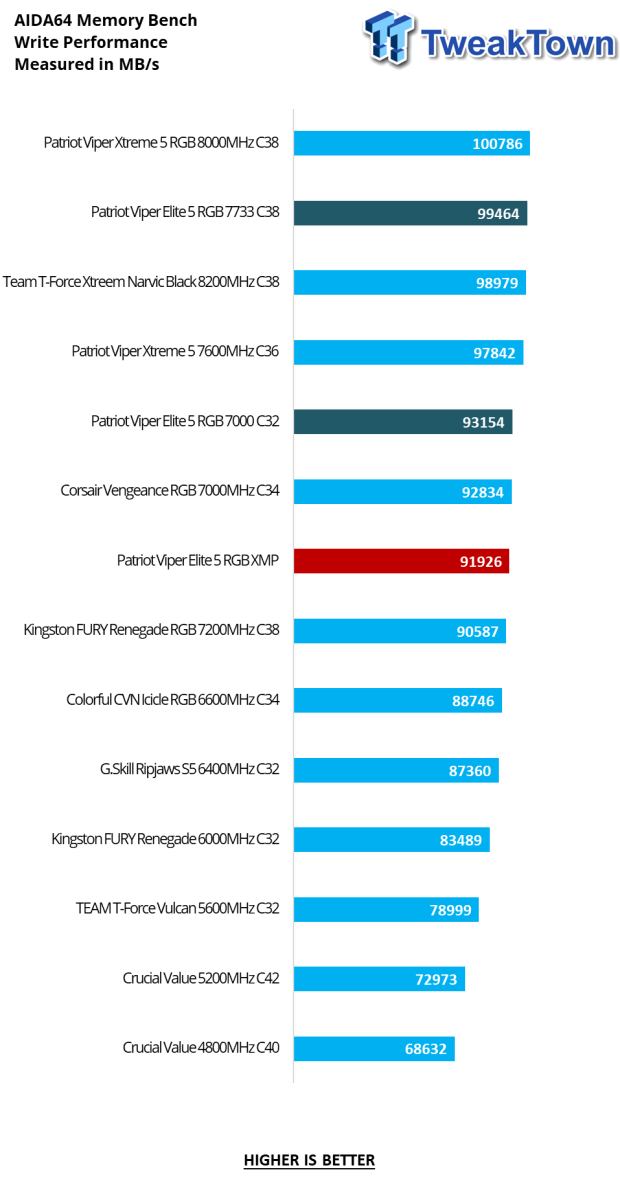 Patriot Viper Elite 5 RGB DDR5-7000 32GB Dual-Channel Memory Kit Review 17