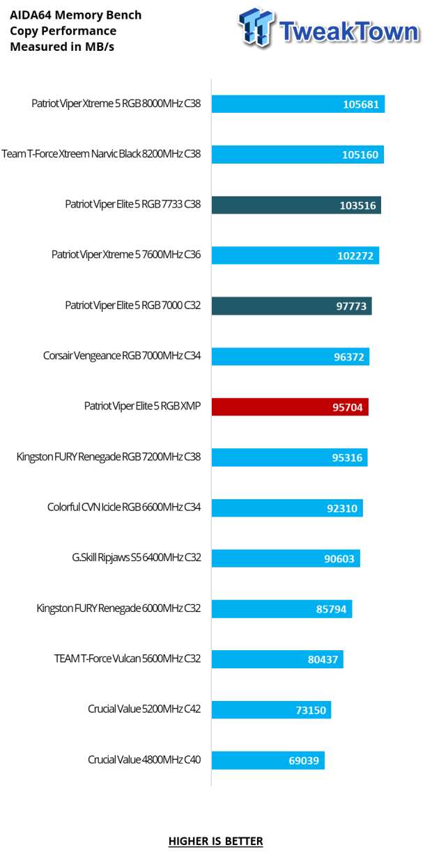 Patriot Viper Elite 5 RGB DDR5-7000 32GB Dual-Channel Memory Kit Review 18
